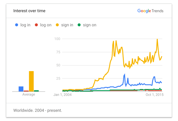 Comparing terms using google trends for informed writing shows why to hire a UX writer.